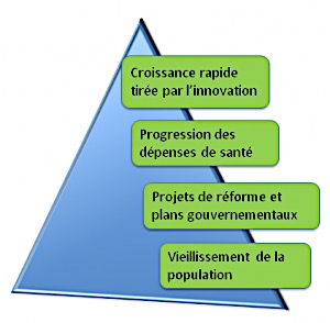 Caractéristiques du marché de la santé
